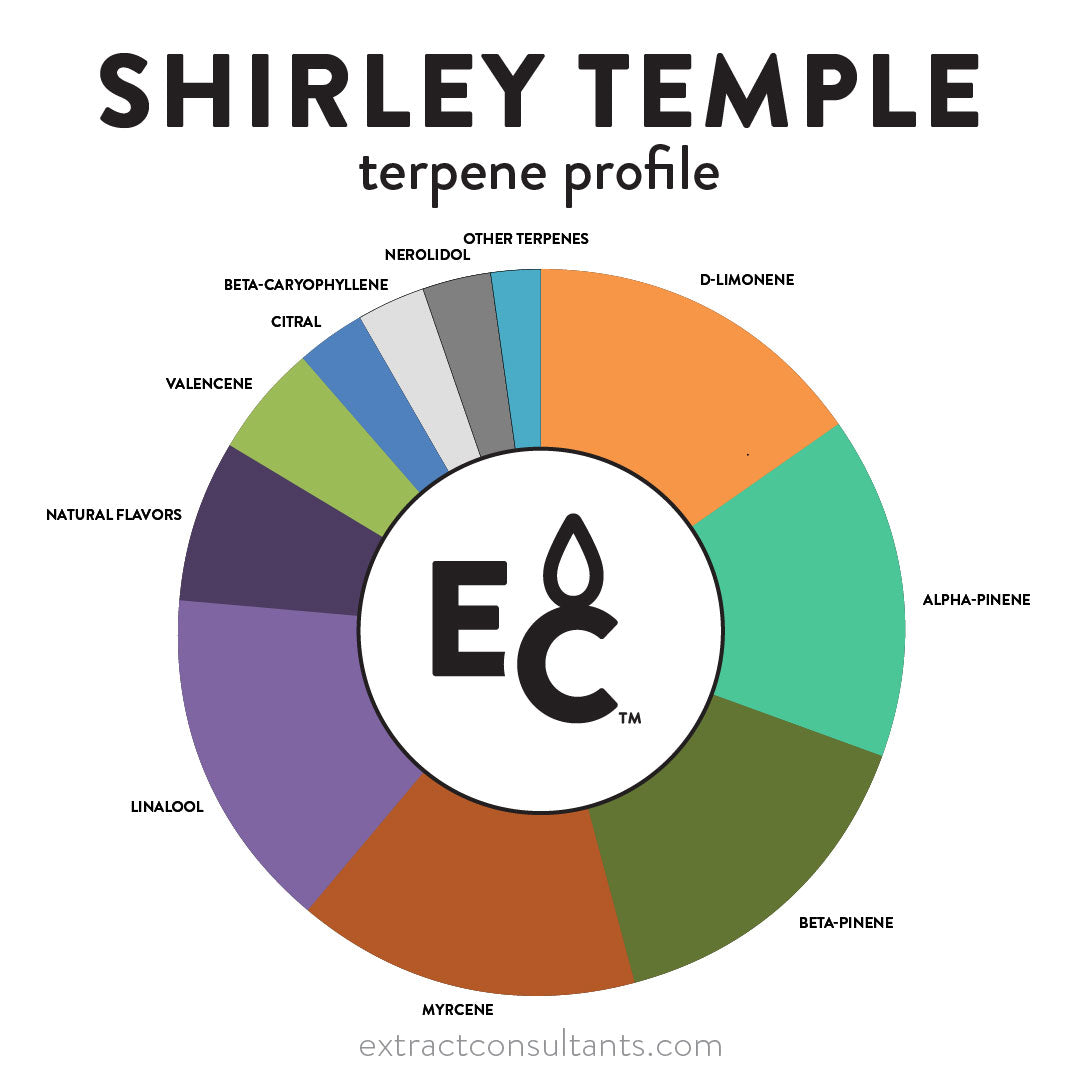 Shirley Temple Solvent Free Terpene Flavor