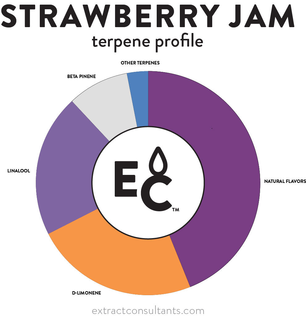 Strawberry Jam Solvent Free Terpene Flavor