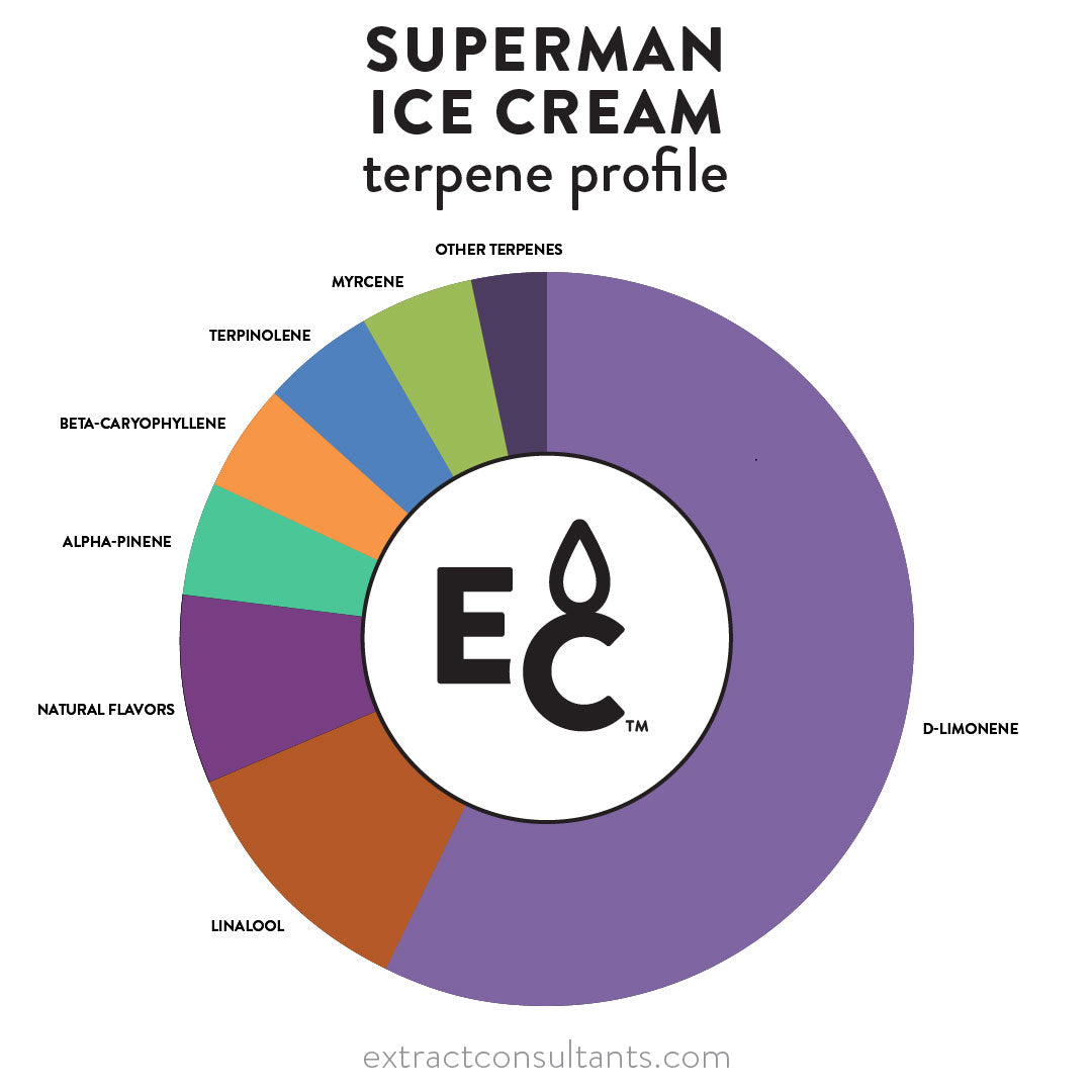 Superman Ice Cream Solvent Free Terpene Flavor