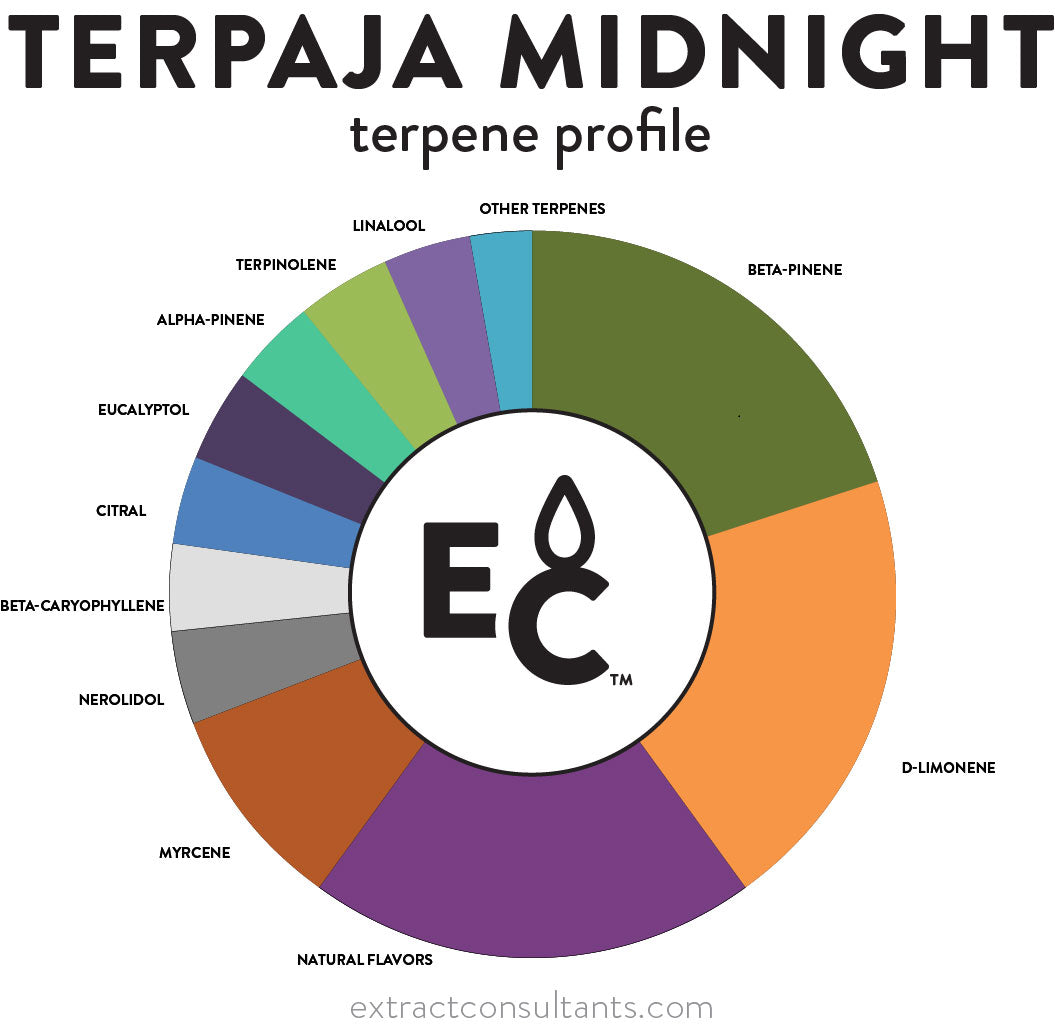 Terpaja Midnight Solvent Free Terpene Flavor