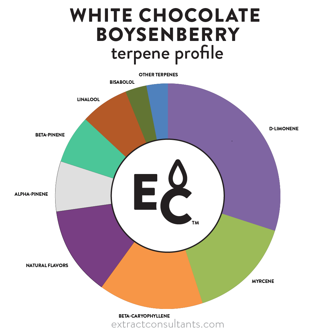 White Chocolate Boysenberry Solvent Free Terpene Flavor