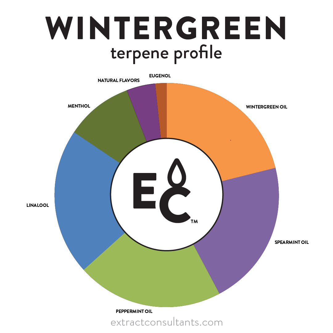 Wintergreen Solvent Free Terpene Flavor
