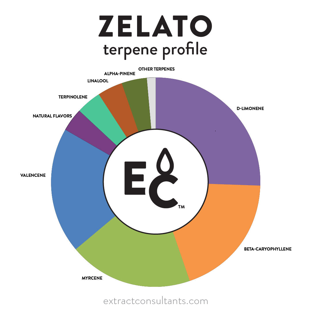 Zelato Solvent Free Terpene Flavor