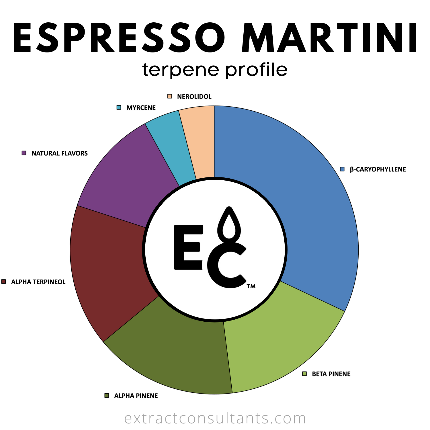 Espresso Martini Solvent Free Terpene Flavor