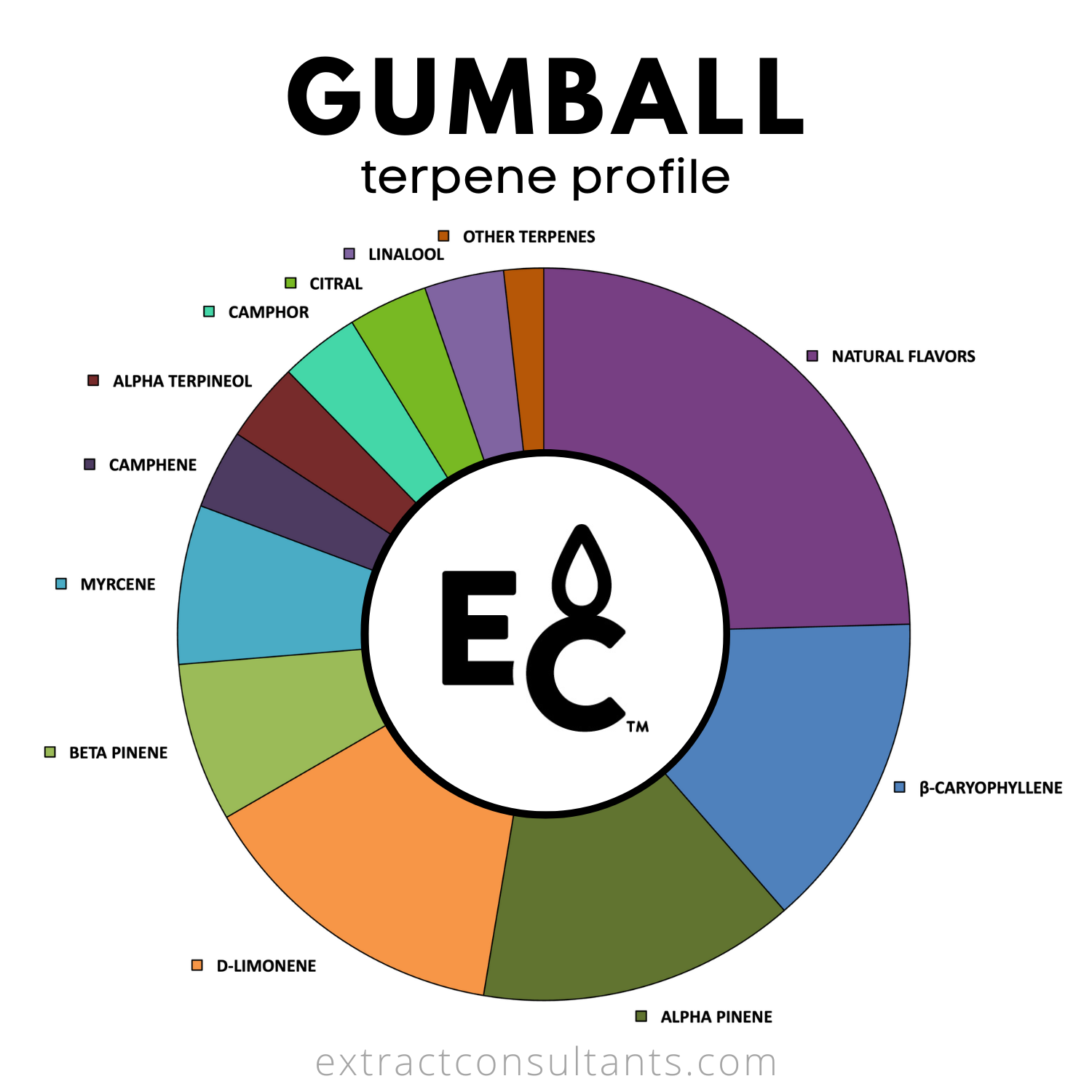 Gumball Solvent Free Terpene Flavor