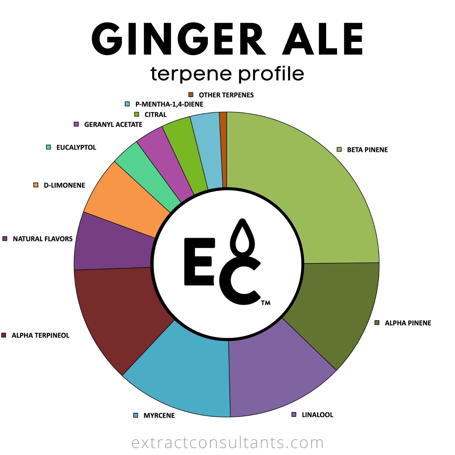 Ginger Ale Solvent Free Terpene Flavor