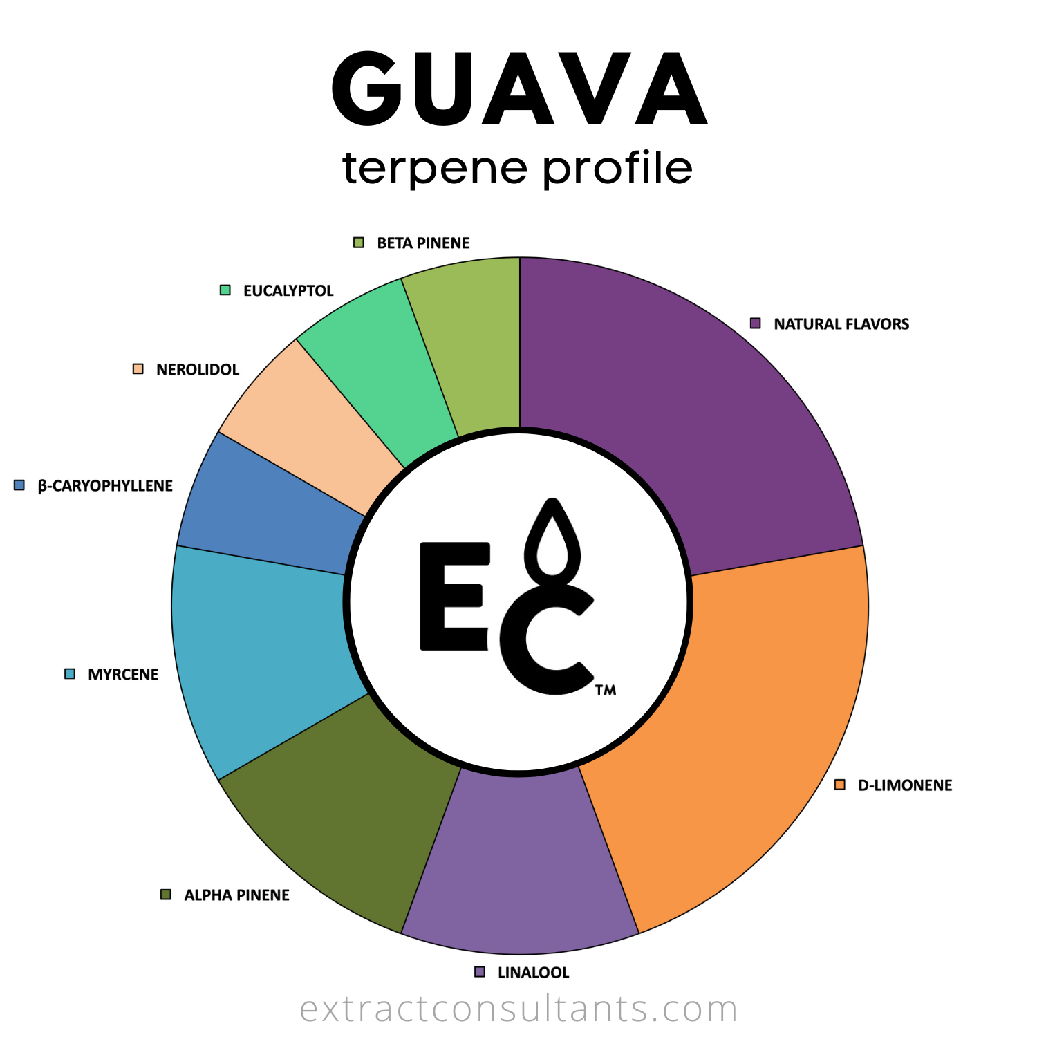 Guava Solvent Free Terpene Flavor