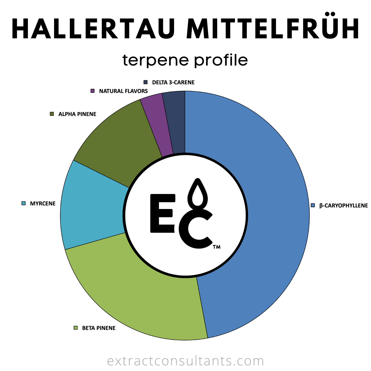 Hallertau Mittelfruh TTB Approved Terpene Flavor