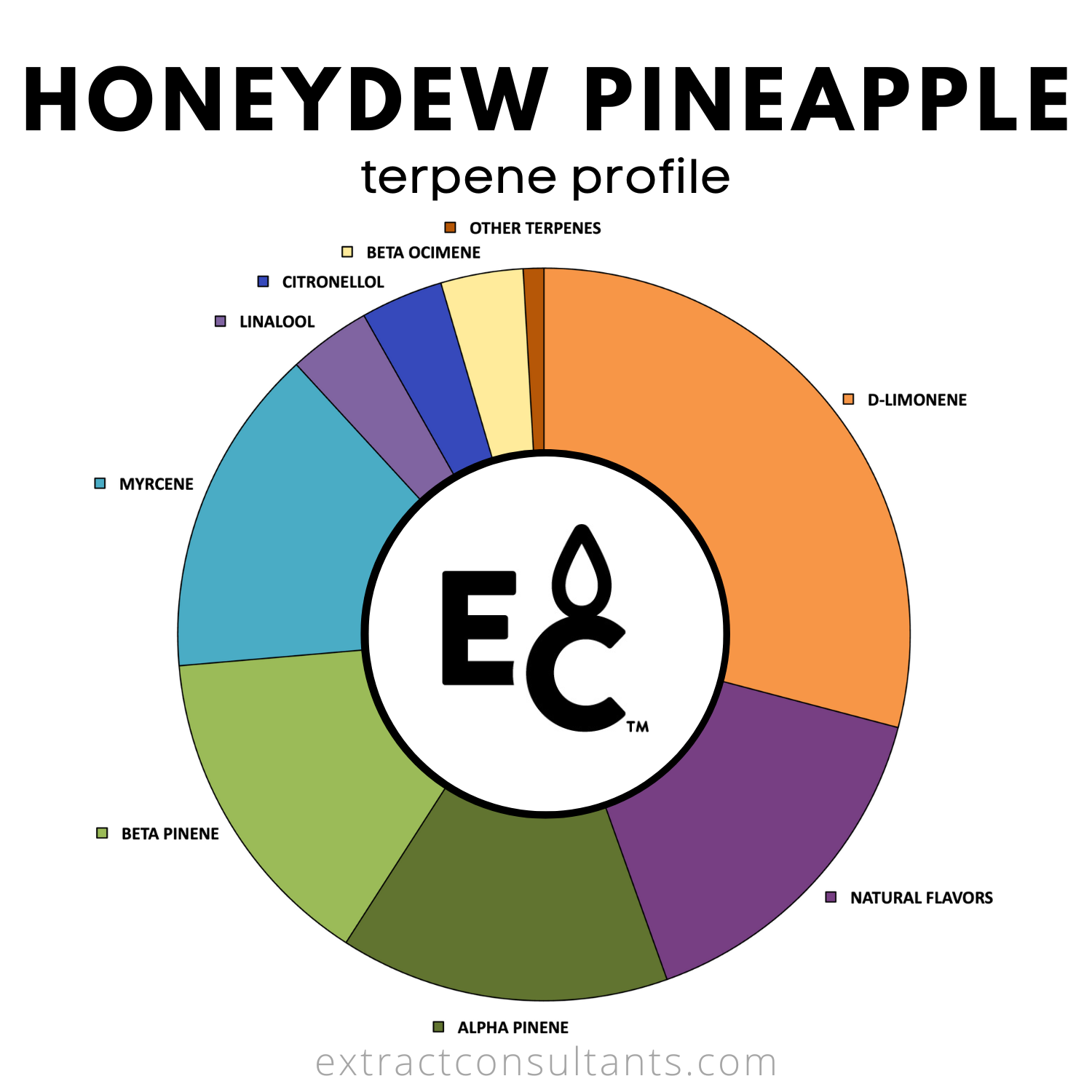Honeydew Pineapple Solvent Free Terpene Flavor