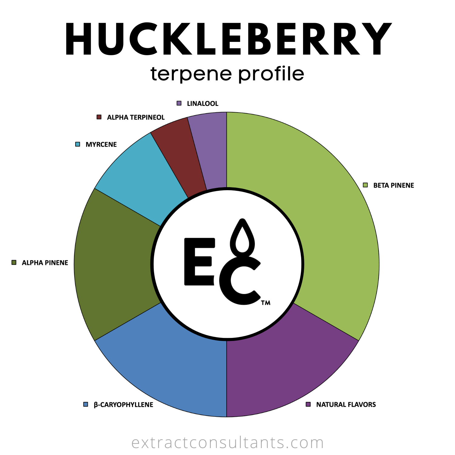 Huckleberry Solvent Free Terpene Flavor