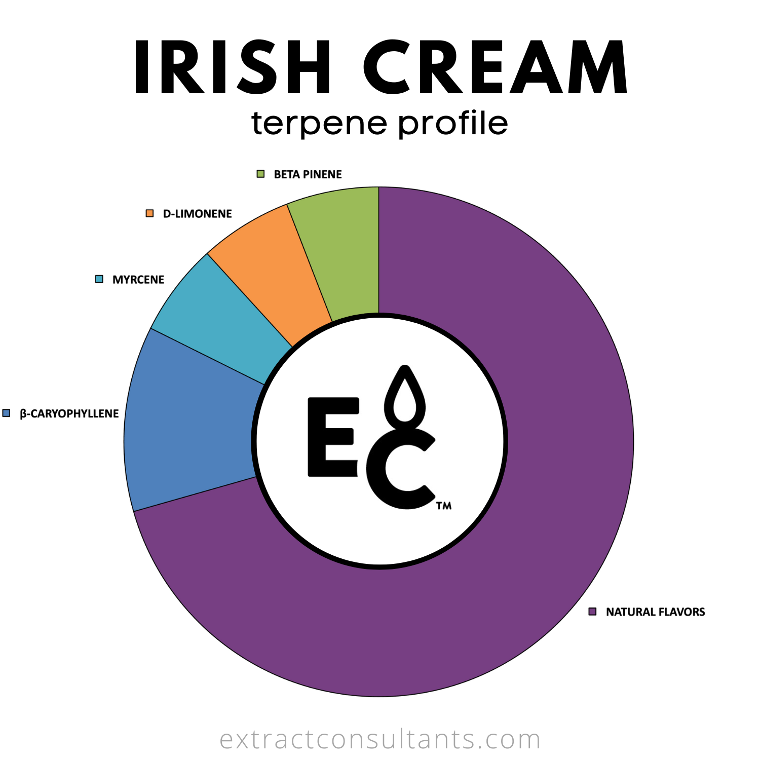 Irish Cream Solvent Free Terpene Flavor