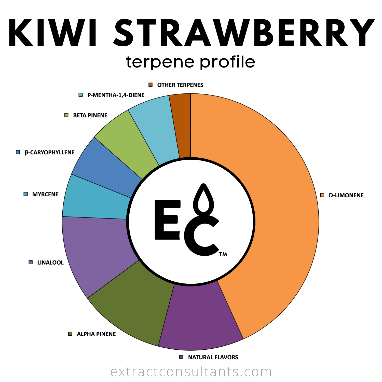 Kiwi Strawberry Solvent Free Terpene Flavor