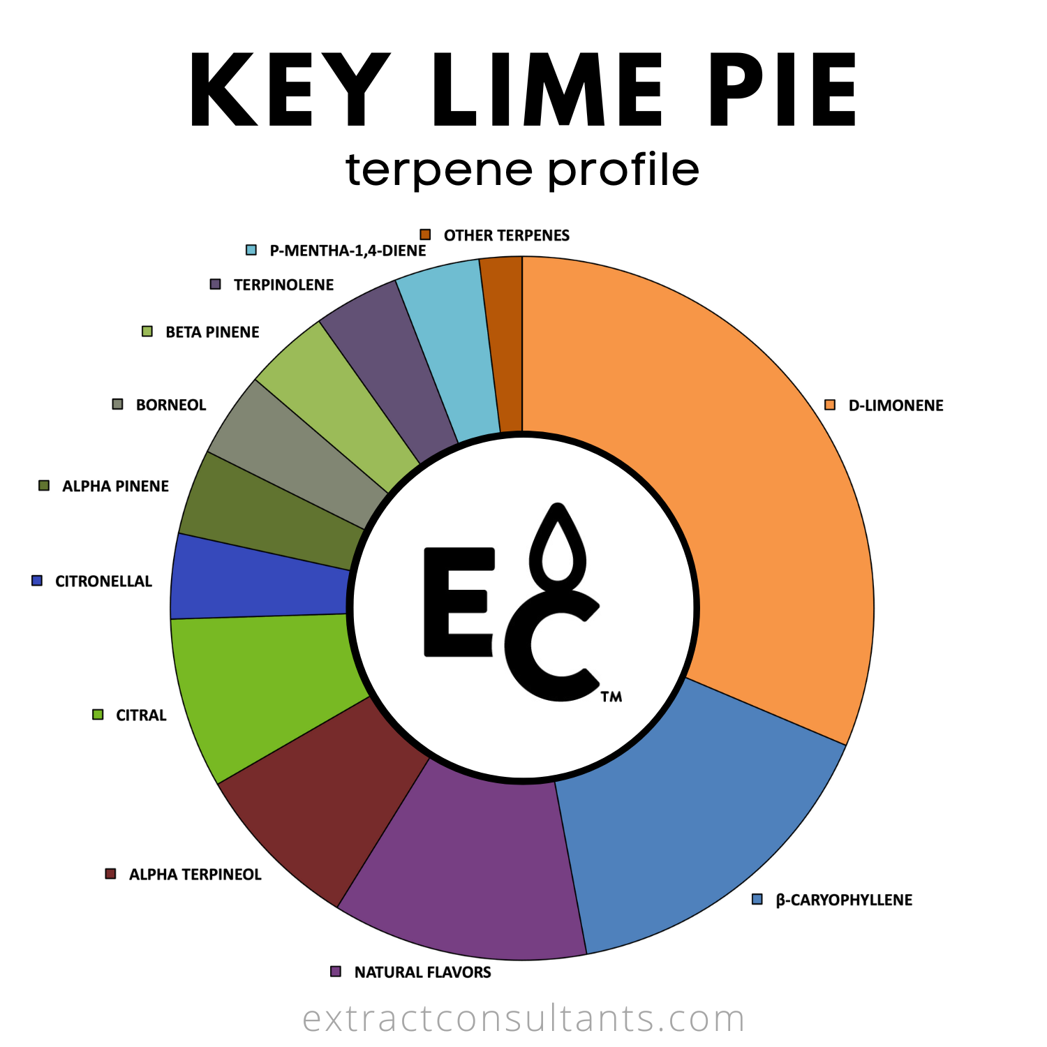 Key Lime Pie Solvent Free Terpene Flavor