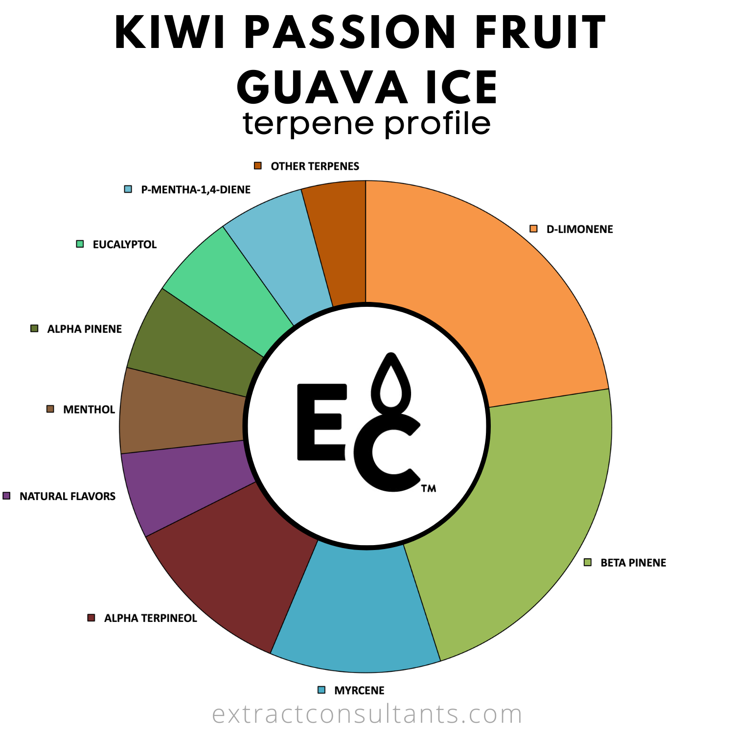 Kiwi Passionfruit Guava Ice Solvent Solvent Terpene Fabor