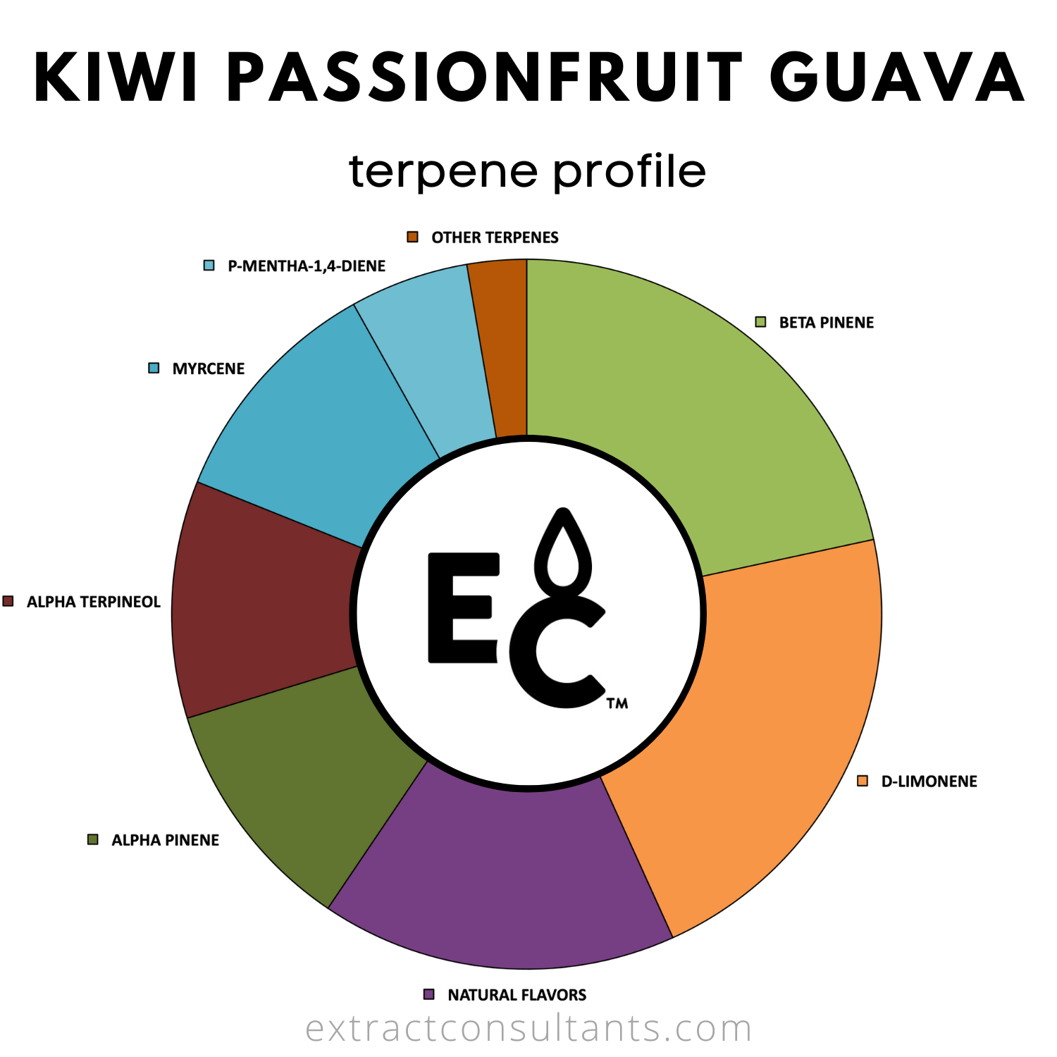 Kiwi Passionfruit Guava Solvent Solvente Fabor De Terpene Free