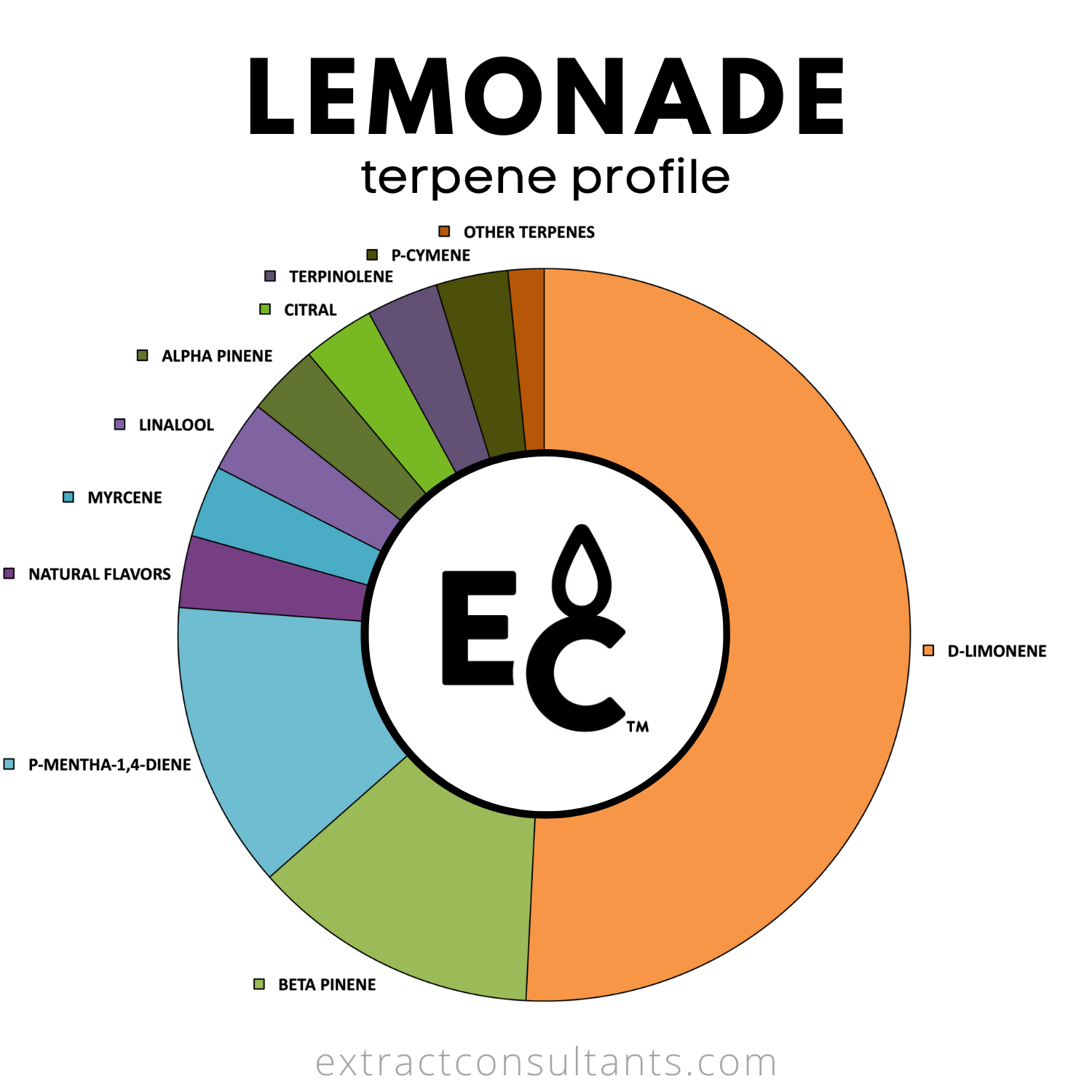 Lemonade Solvent Free Terpene Flavor
