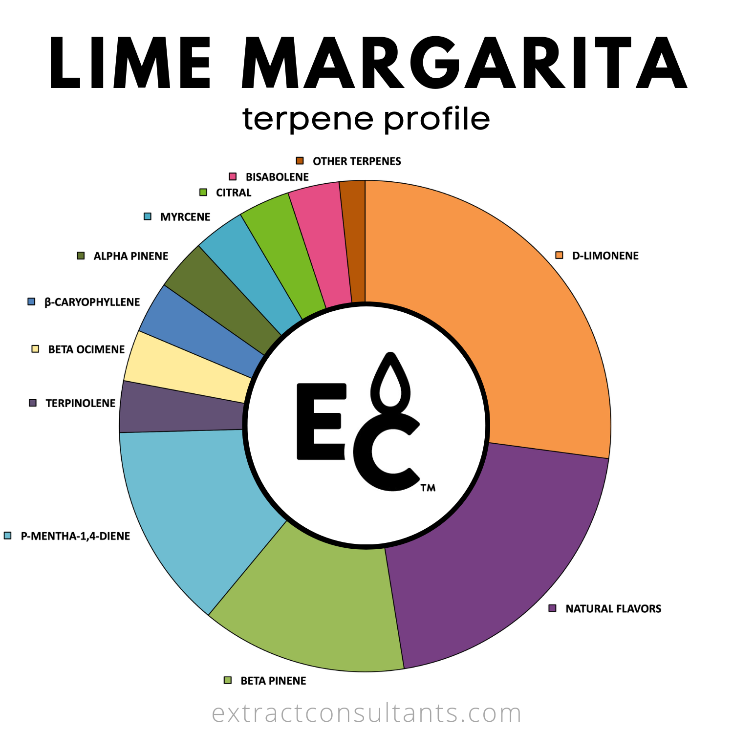 Lime Margarita Solvent Free Terpene Flavor