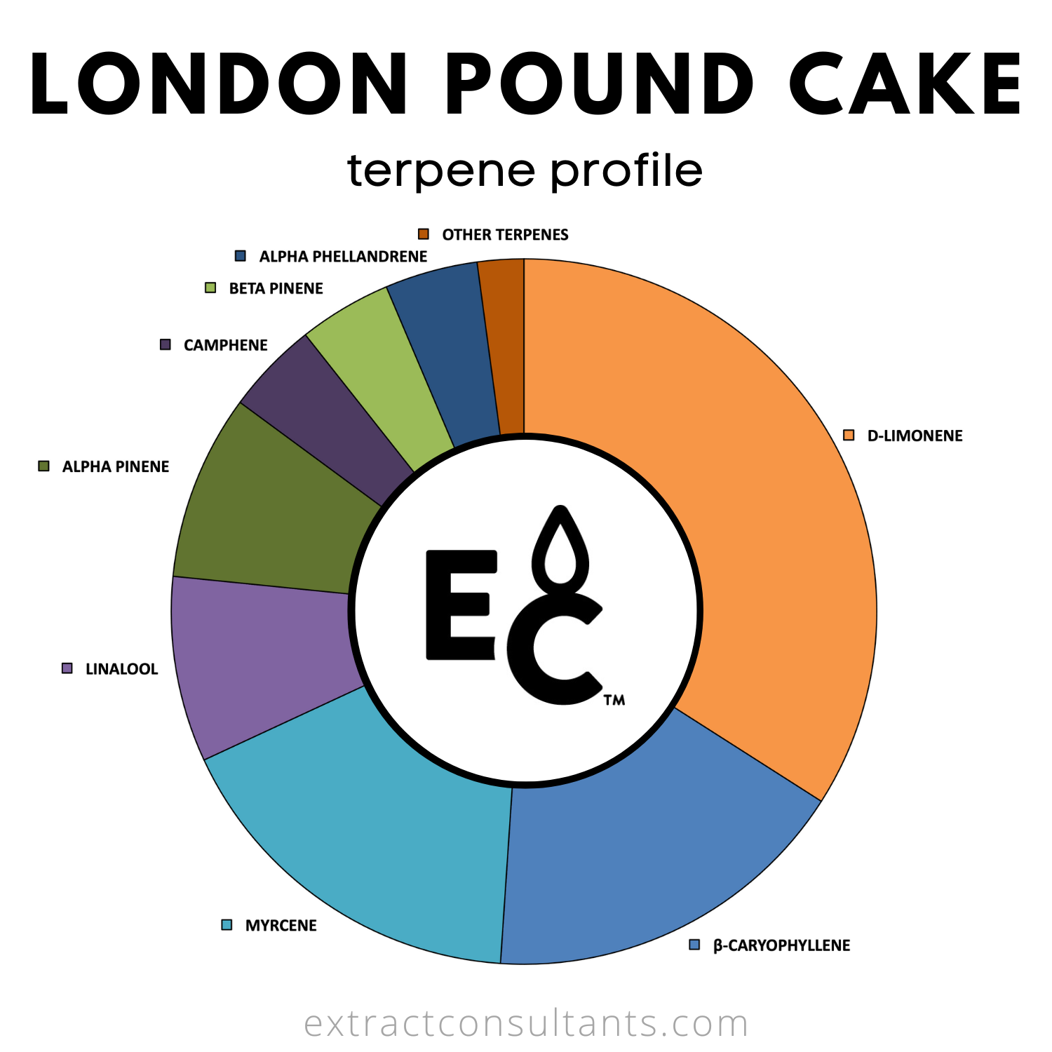 London Pound Cake Solvent Solvent Terpene Terpene