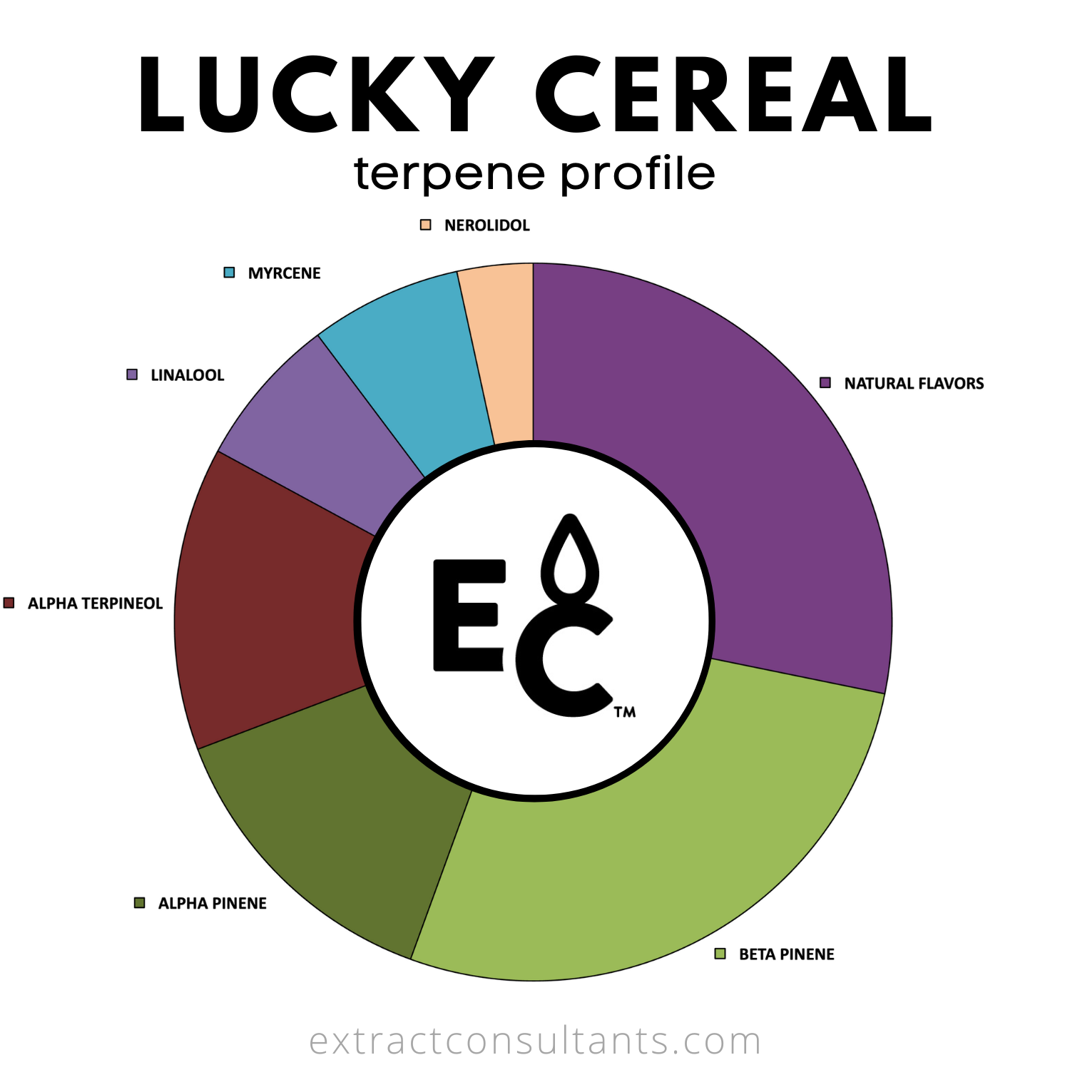 Lucky Cereal Solvent Free Terpene Flavor