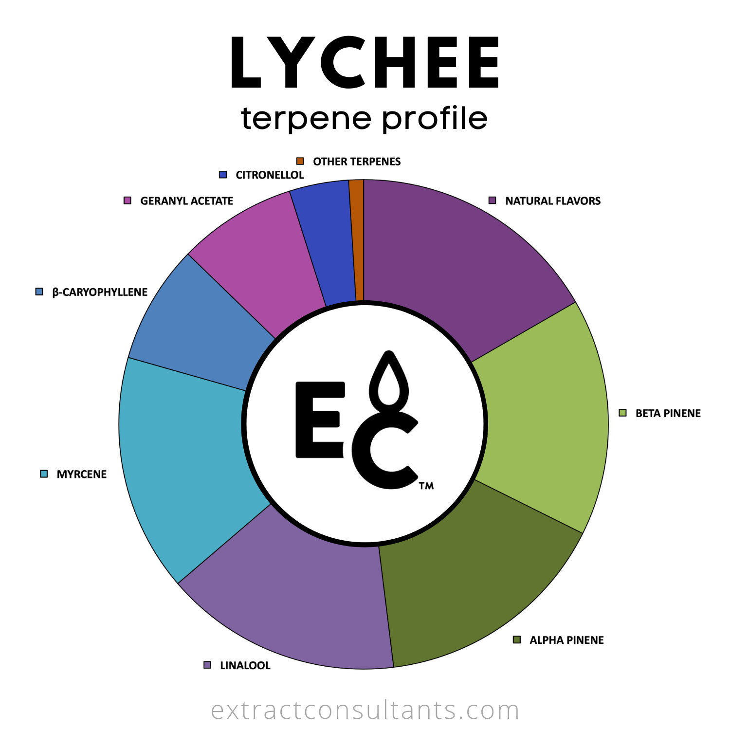 Lychee Solvent Free Terpene Flavor