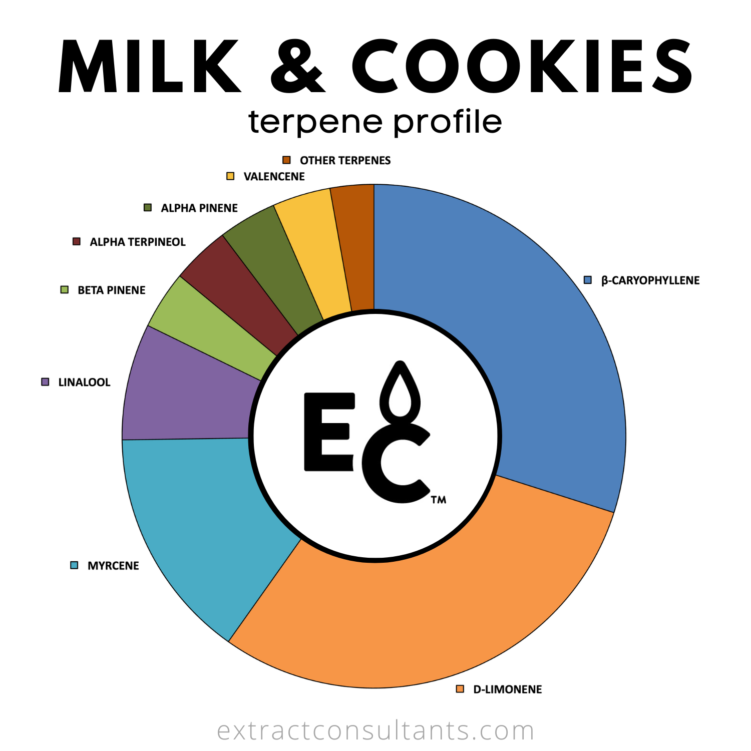 Milk and Cookies Solvent Free Terpene Flavor