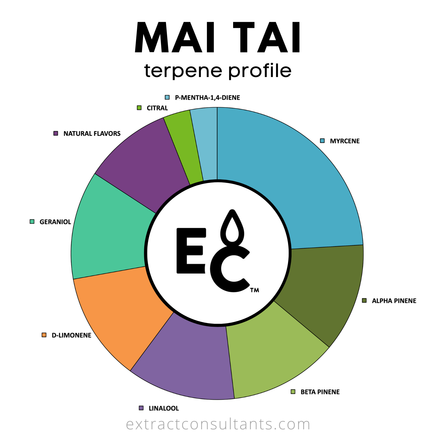 Mai Tai Solvent Free Terpene Flavor