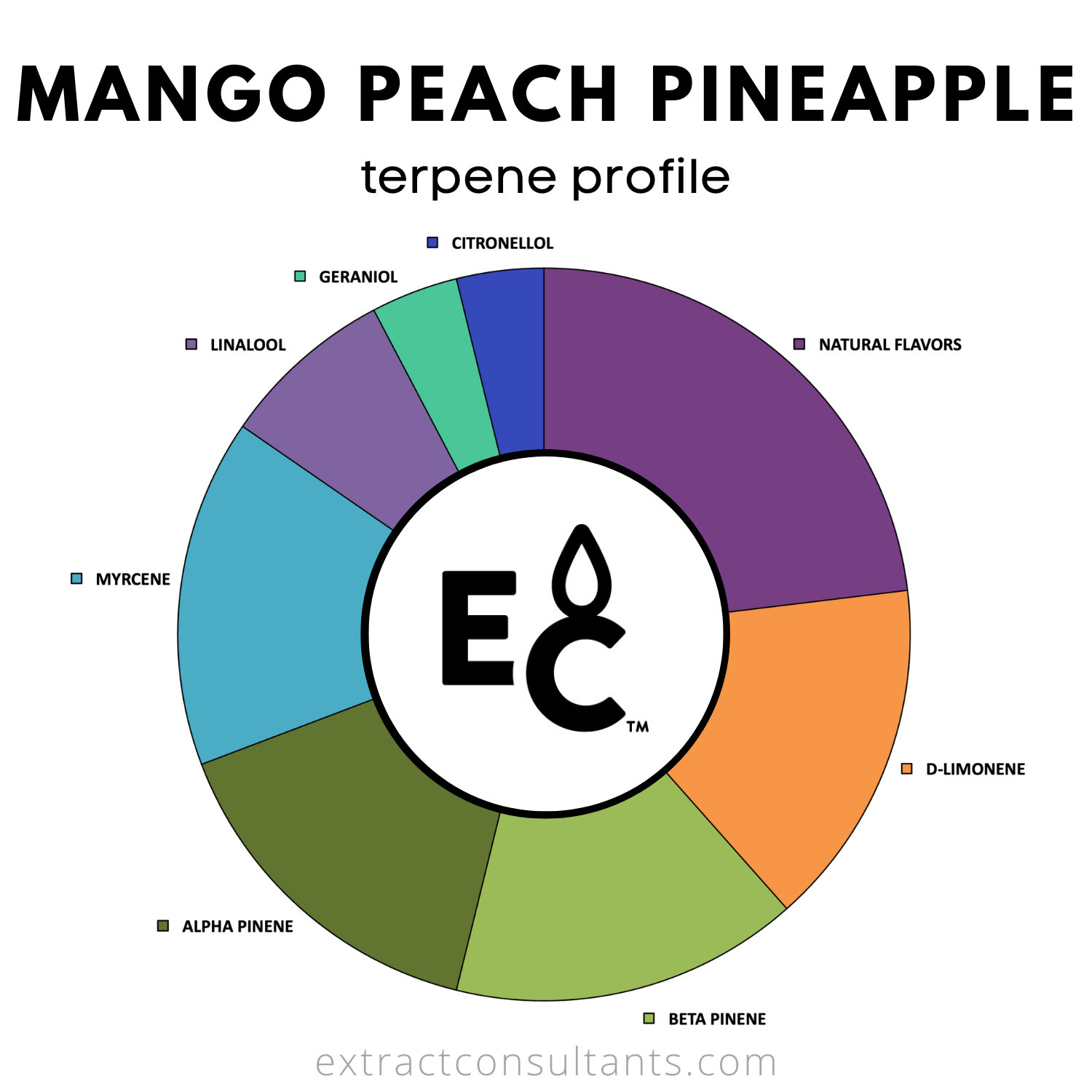Mango Peach Pineapple Solvent Free Terpene Flavor