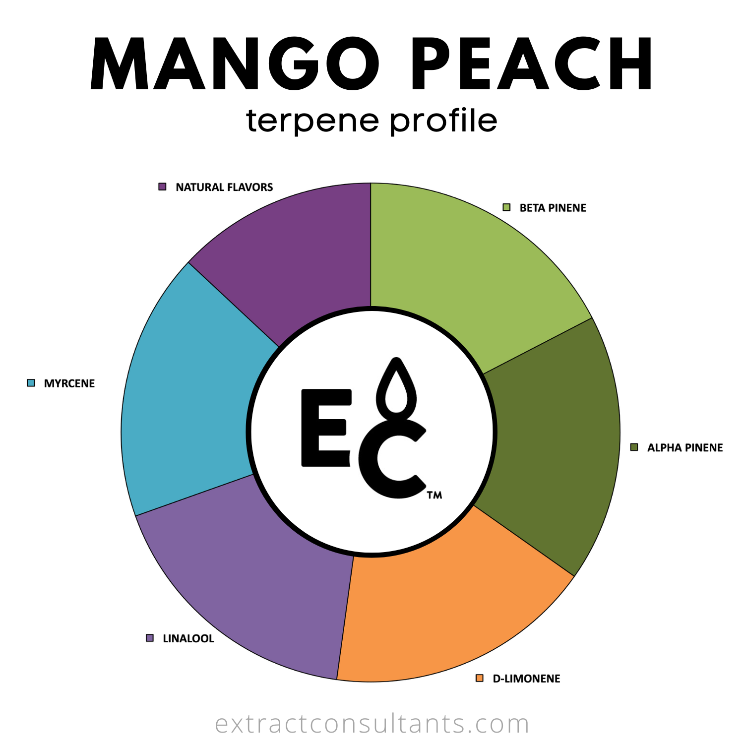 Mango Peach Solvent Free Terpene Flavor