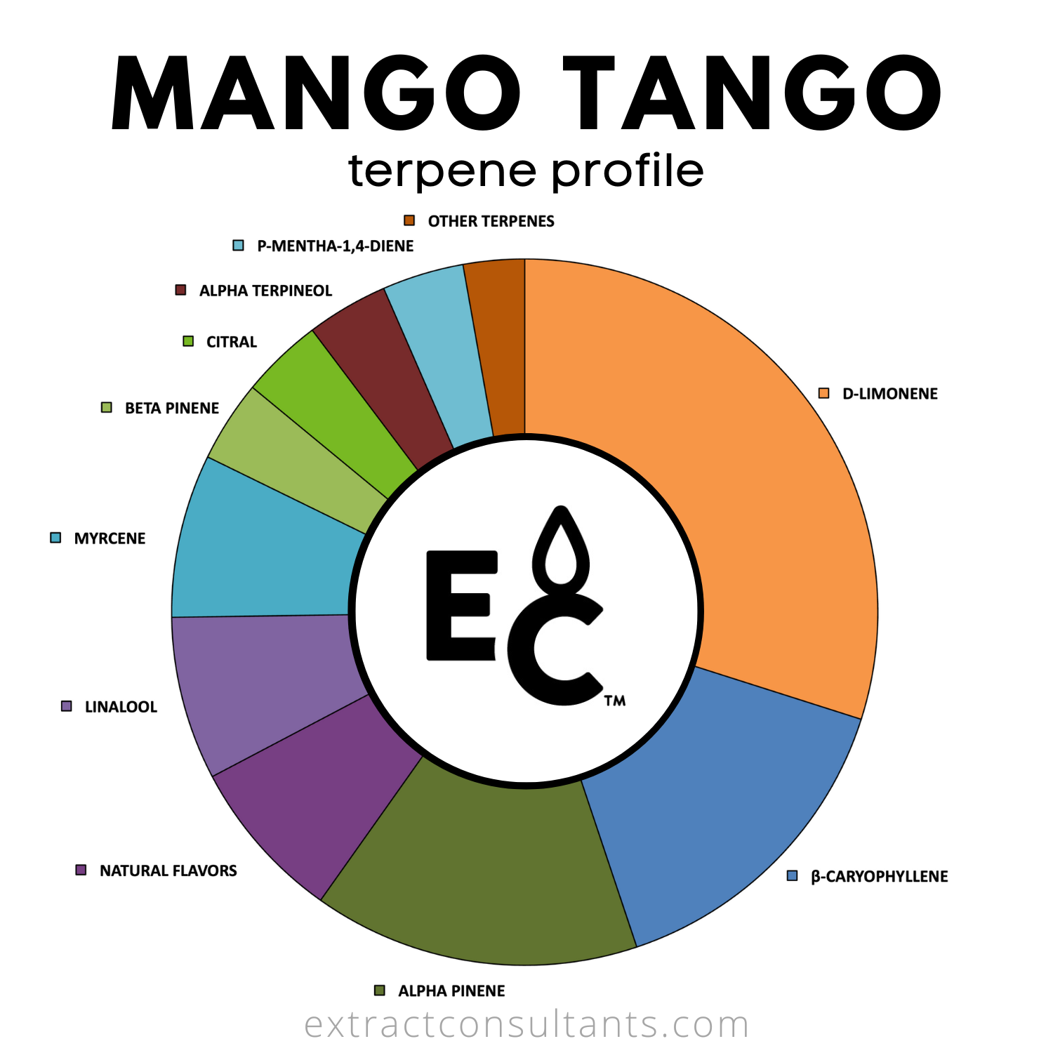 Mango Tango Solvent Free Terpene Flavor