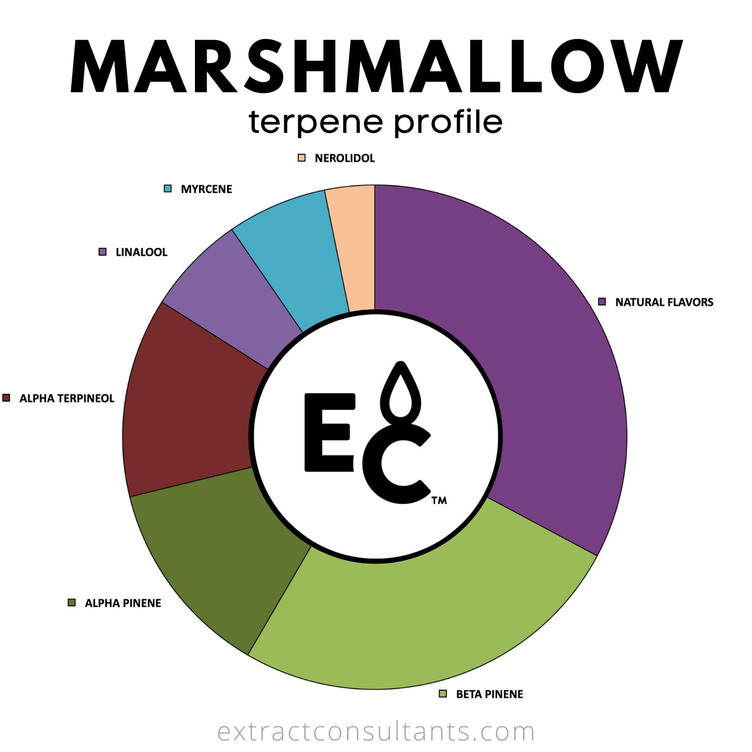 Marshmallow Solvent Free Terpene Flavor