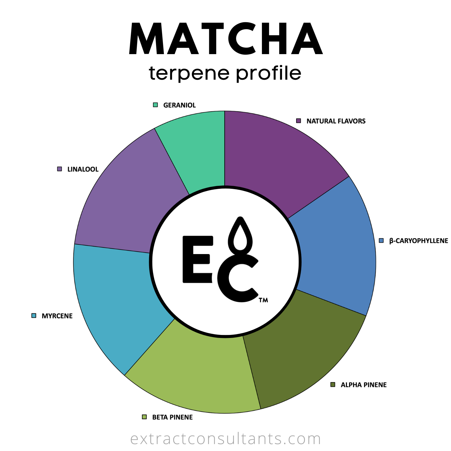 Sabor De Terpeno Sin Solvente De Matcha