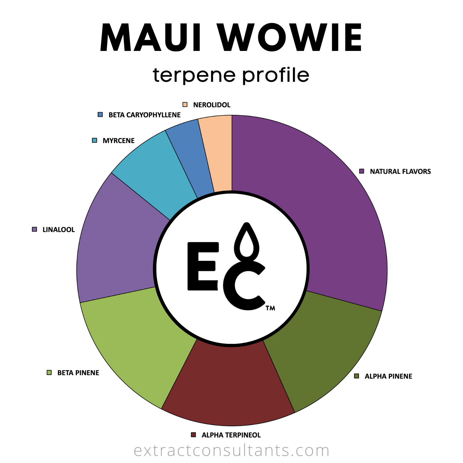 Maui Wowie Solvent Free Terpene Flavor
