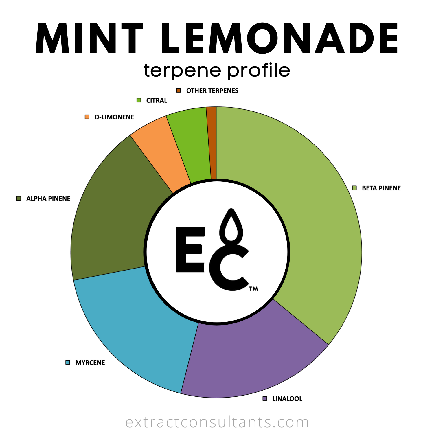 Mint Lemonade Solvent Free Terpene Flavor