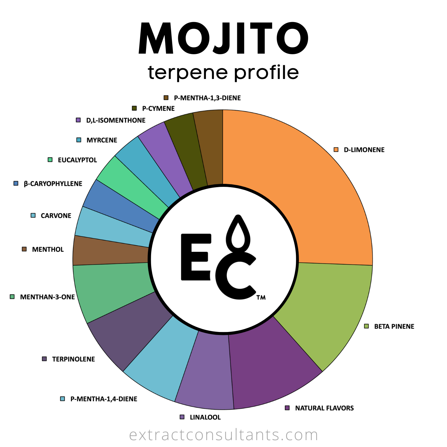 Mojito Solvent Free Terpene Flavor