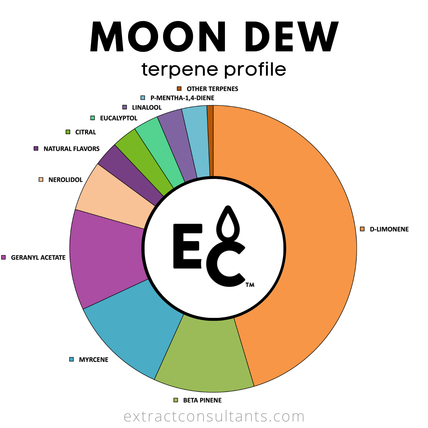 Moon Dew Solvent Free Terpene Flavor