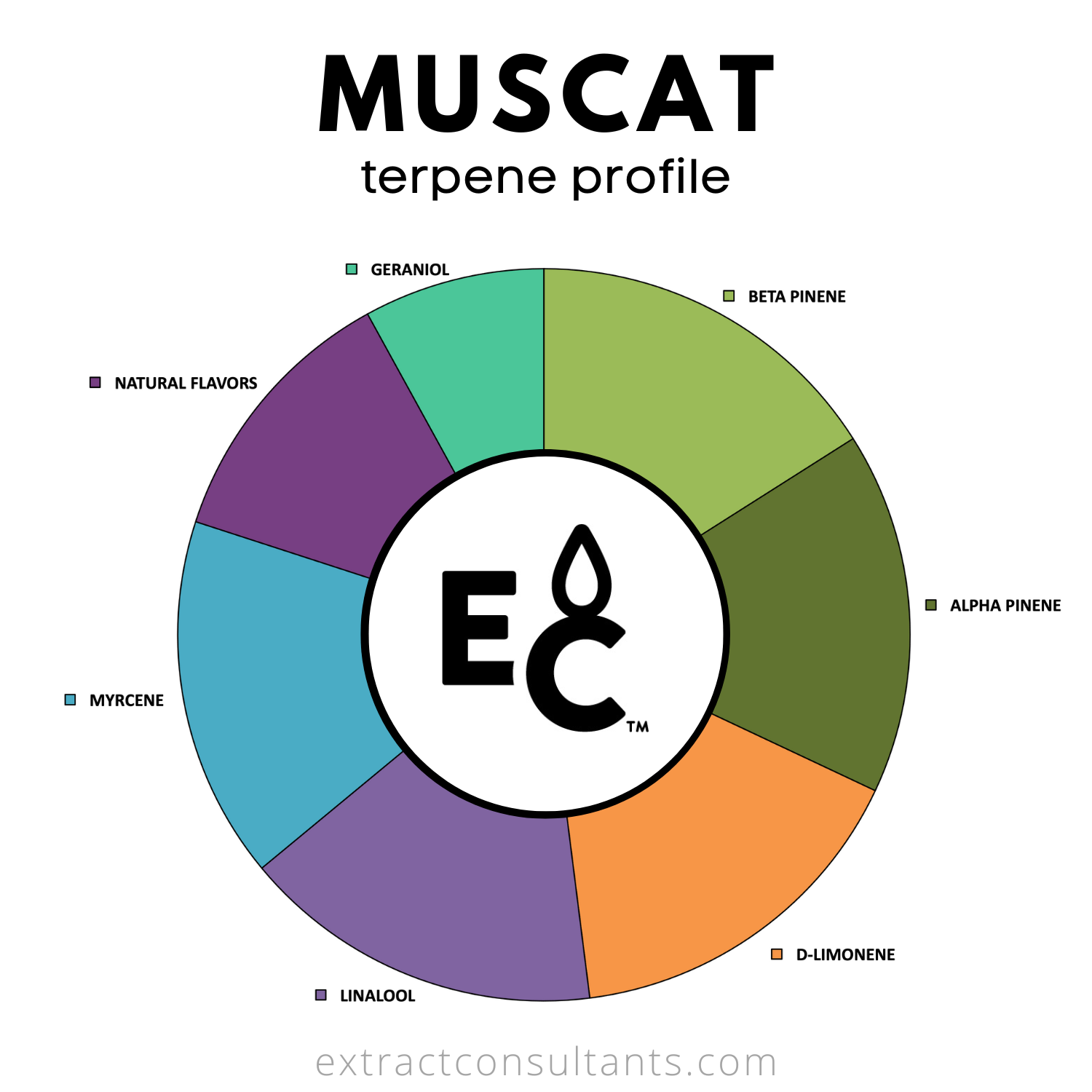 Muscat Solvent Free Terpene Flavor