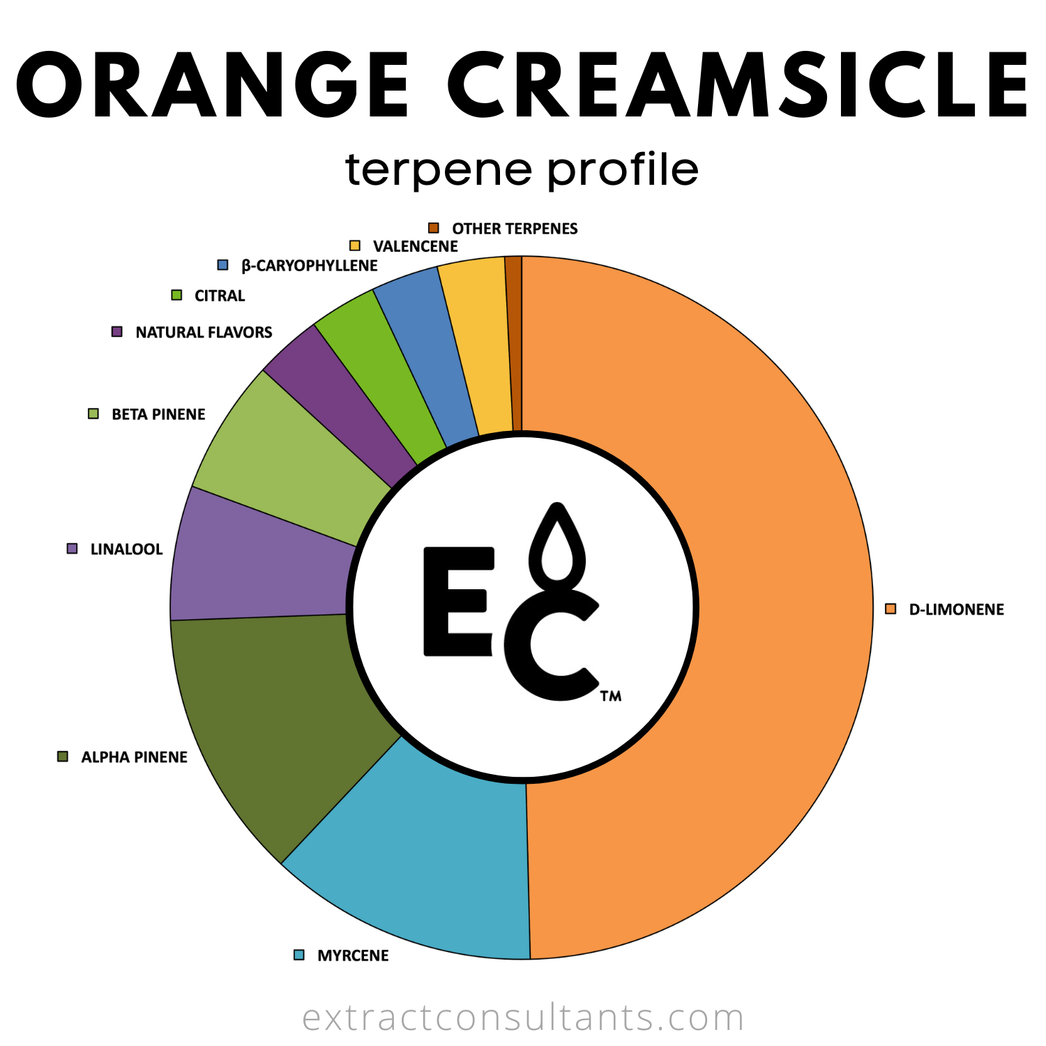 Sabor Terpeno Sin Solvente De Color Crema De Naranja