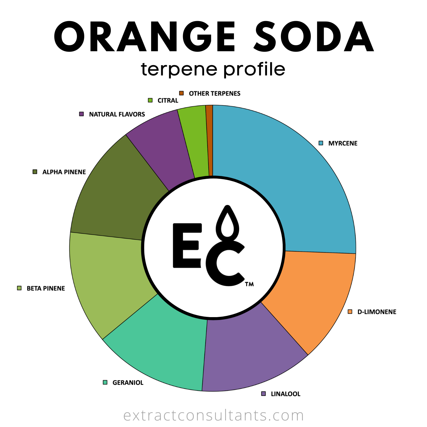 Orange Soda Solvent Free Terpene Flavor