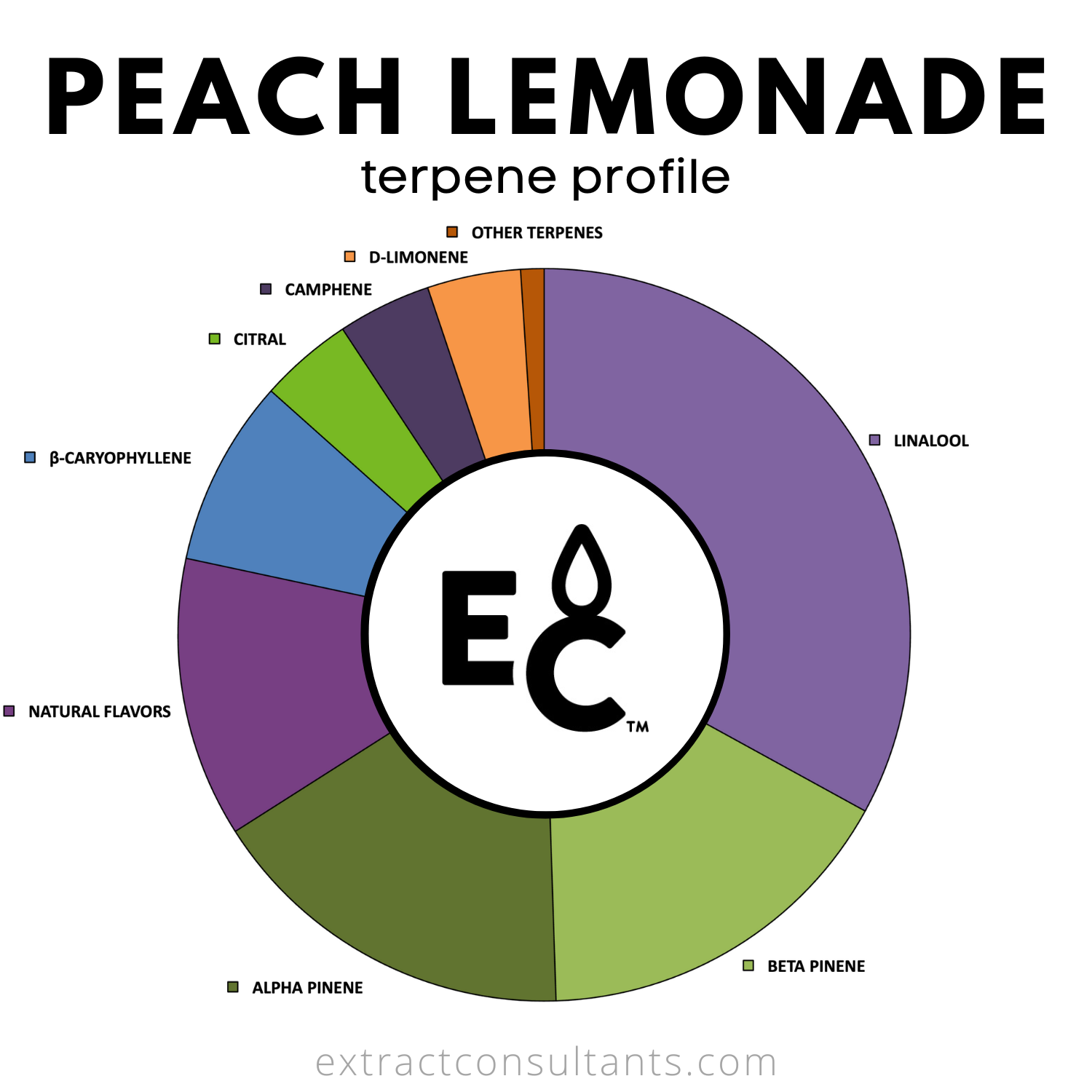 Peach Lemonade Solvent Free Terpene Flavor