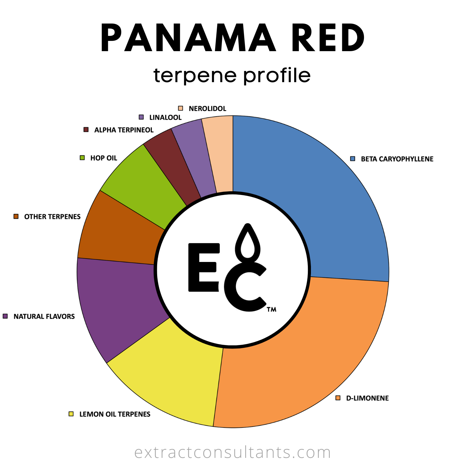 Panama Red Solvent Free Terpene Flavor