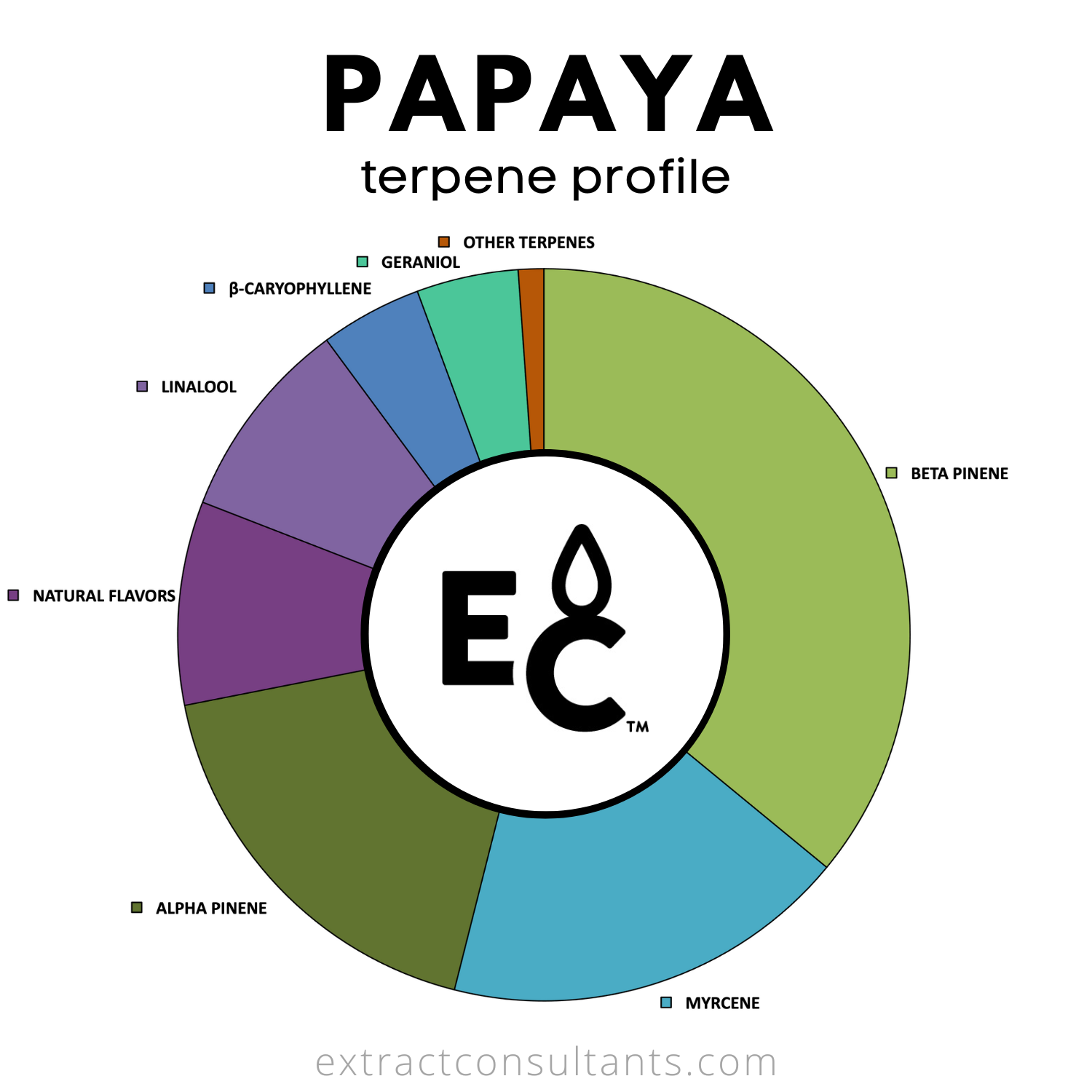 Papaya Solvent Free Terpene Flavor