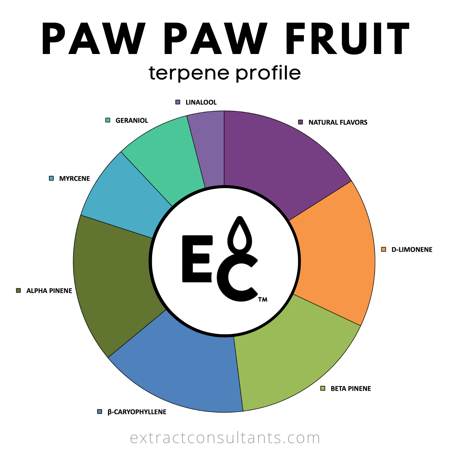 Paw Paw Fruit Solvent Free Terpene Flavor