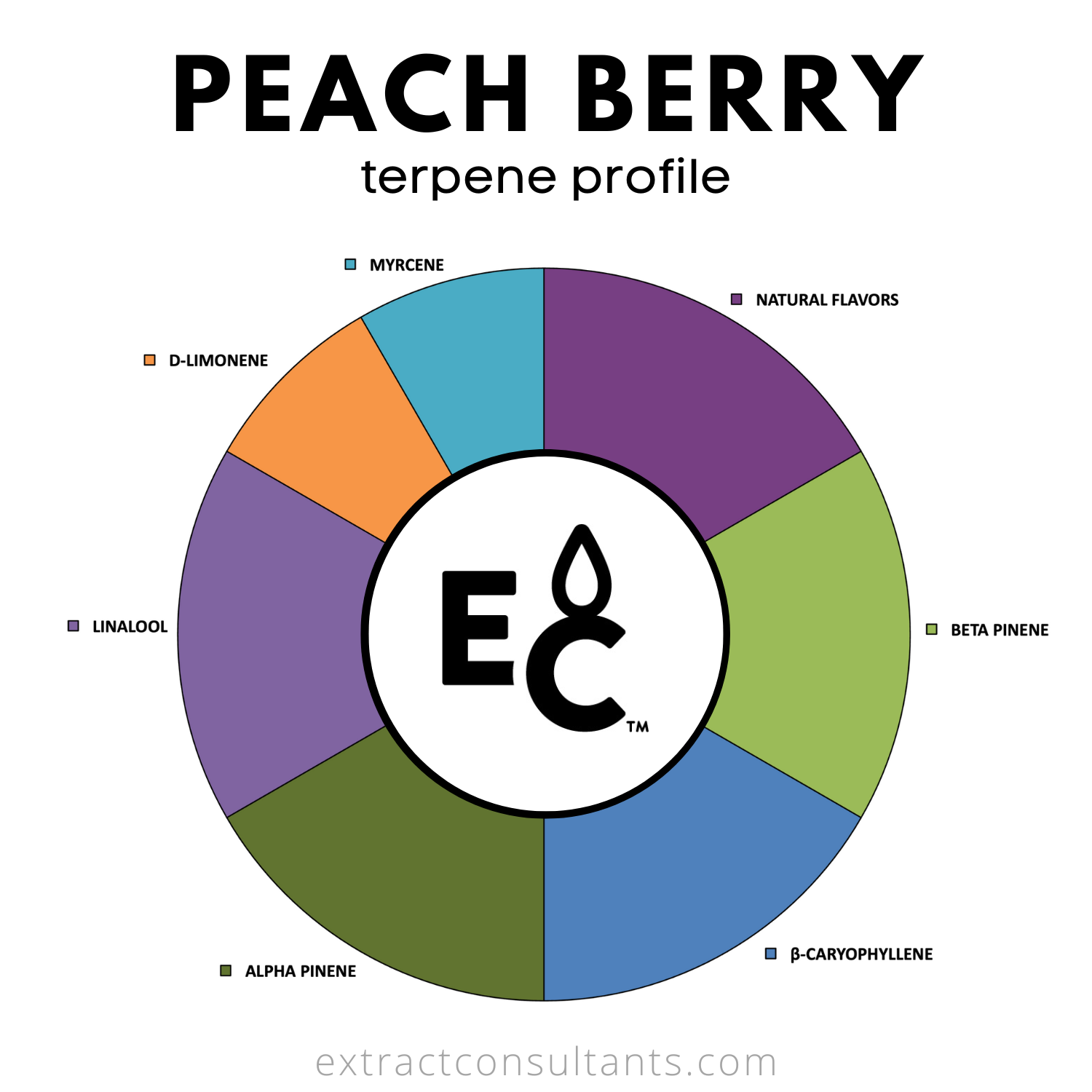 Peach Berry Solvent Free Terpene Flavor