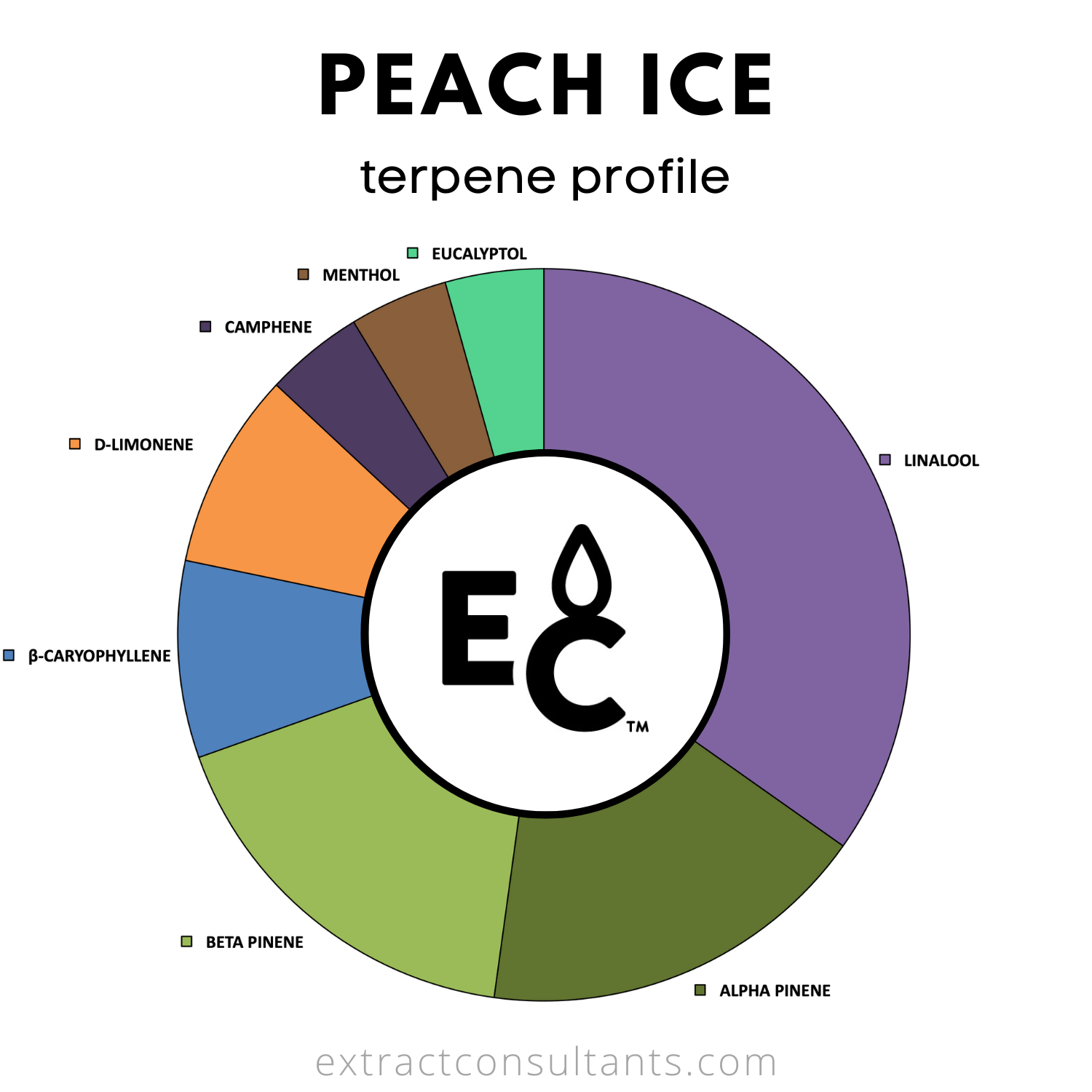 Peach Ice Solvent Free Terpene Flavor