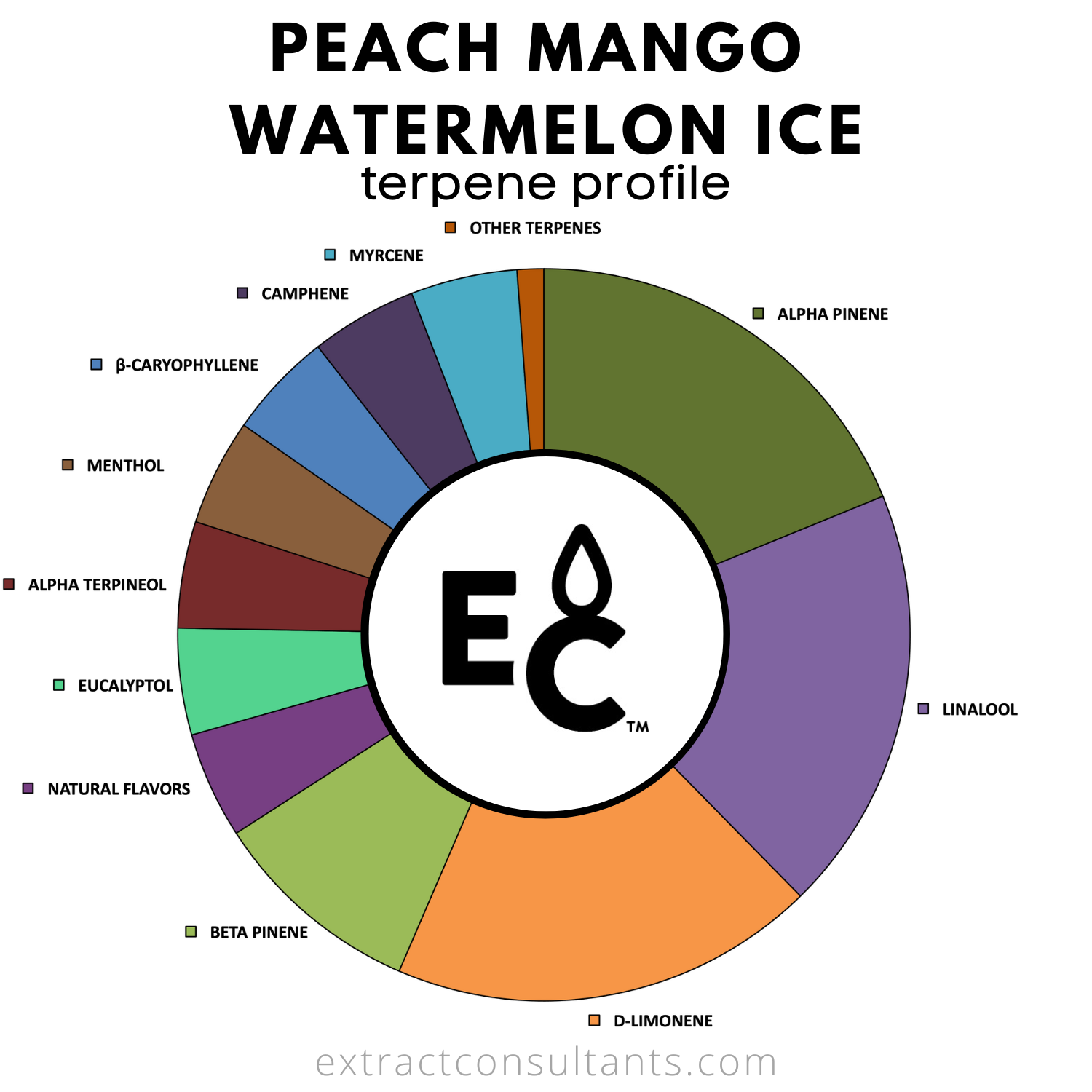 Sabor De Terpeno Sin Solvente De Sandía De Sandía De Melocotón De Melocotón