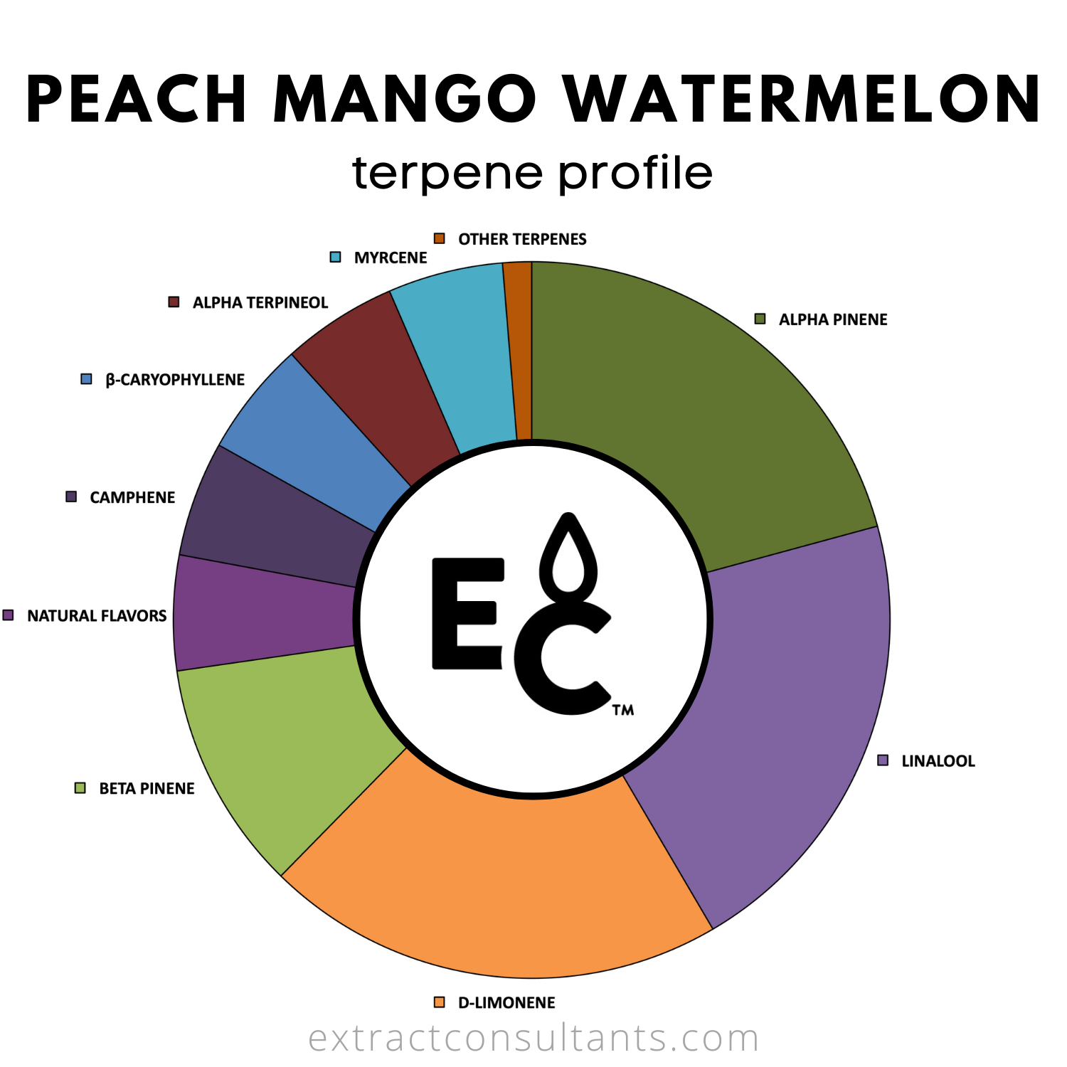 Peach Mango Watermelon Solvent Free Terpene Flavor