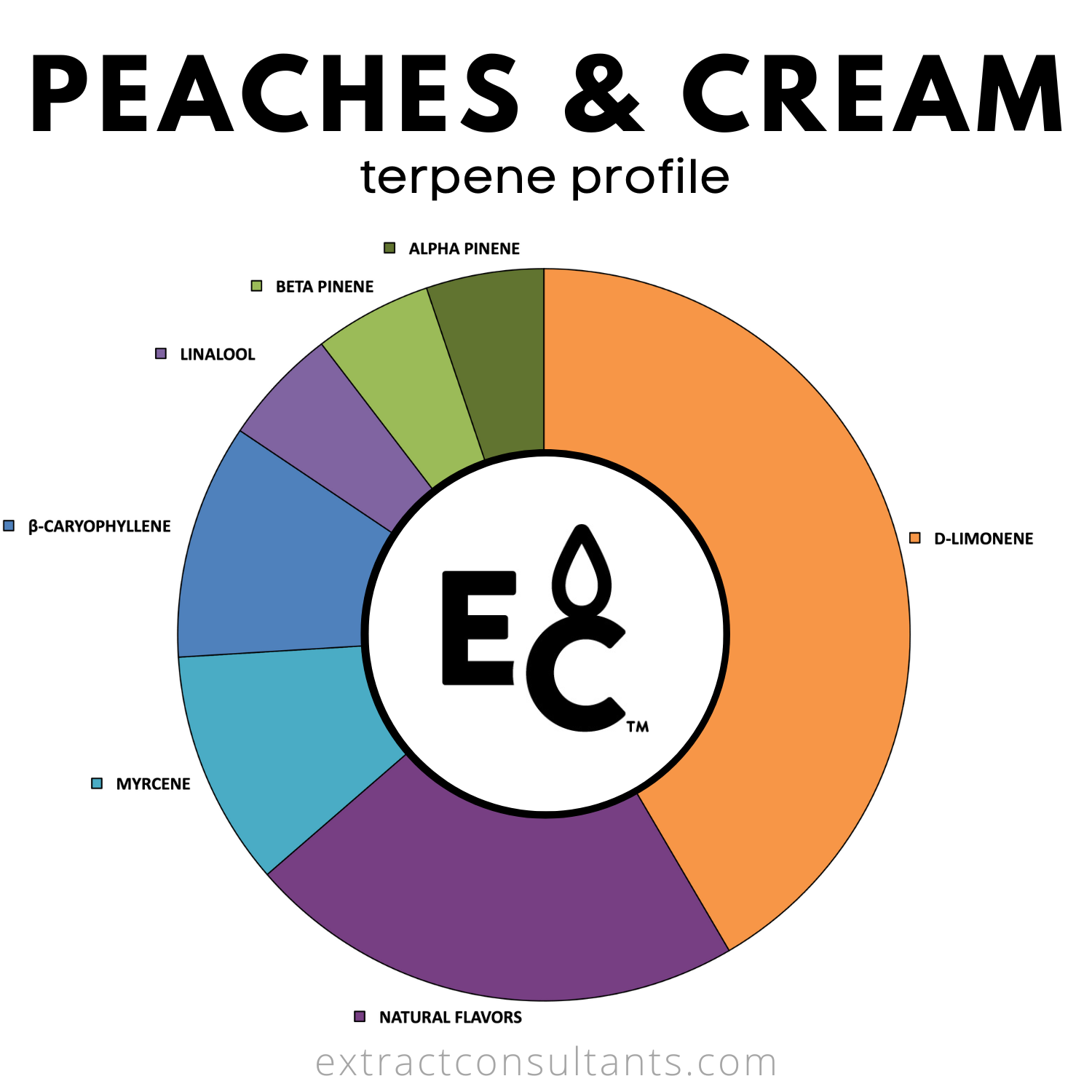 Peaches & Cream Solvent Free Terpene Flavor