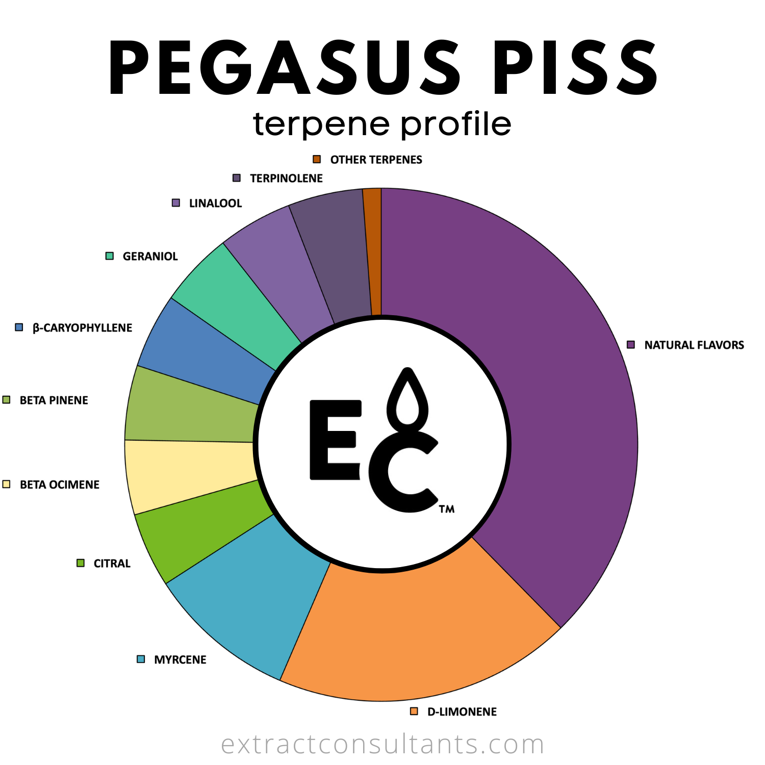 Pegasus Piss Solvent Free Terpene Flavor
