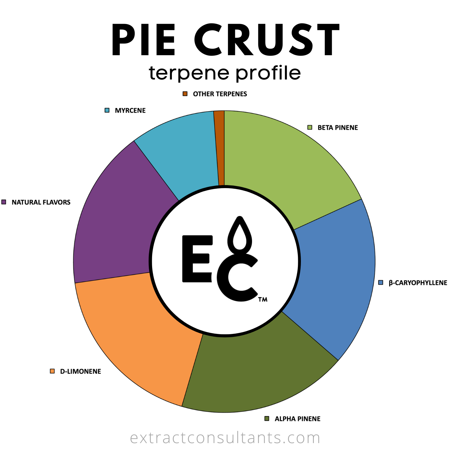 Pie Crust Solvent Free Terpene Flavor