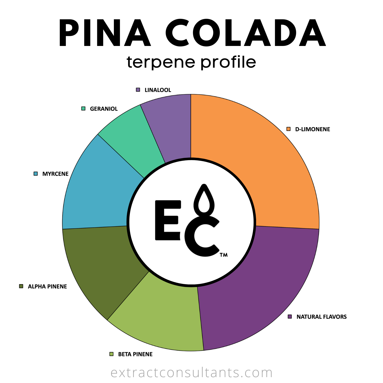 Pina Colada Solvent Free Terpene Flavor